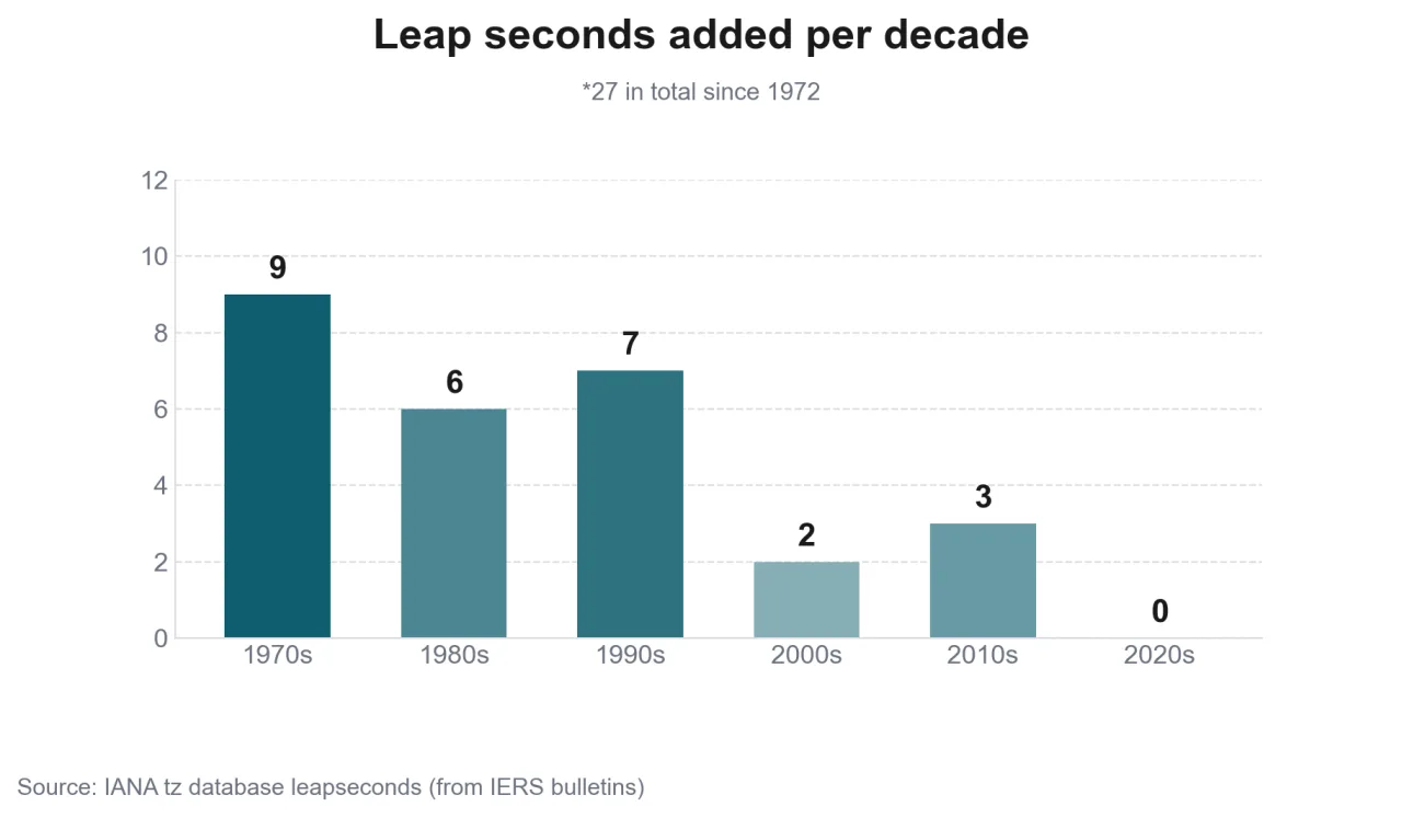 Bar chart of leap seconds added by decade