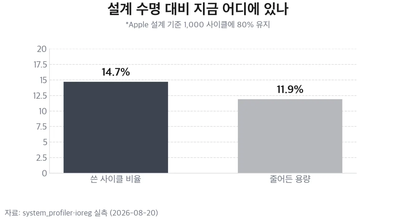 설계 수명 대비 현재 위치