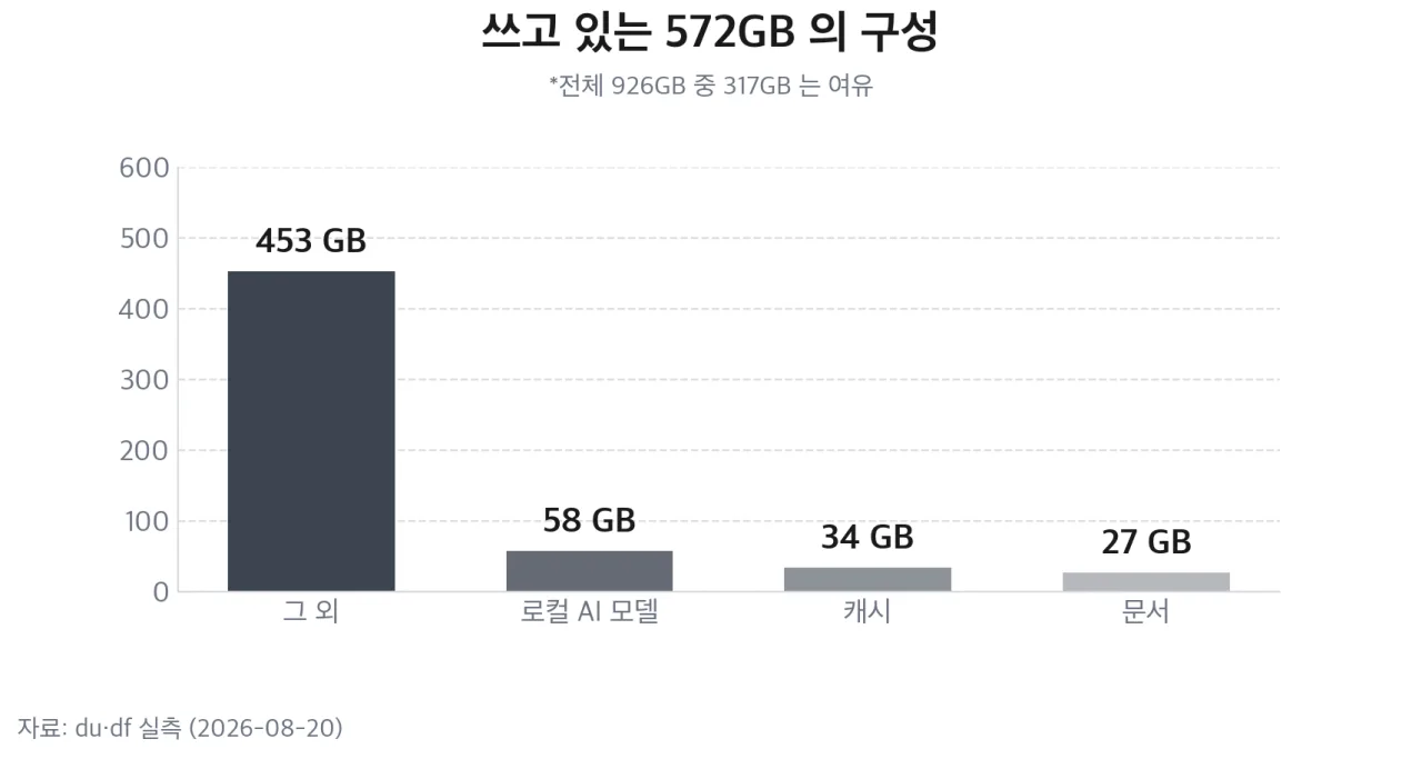 쓰고 있는 572GB 의 구성
