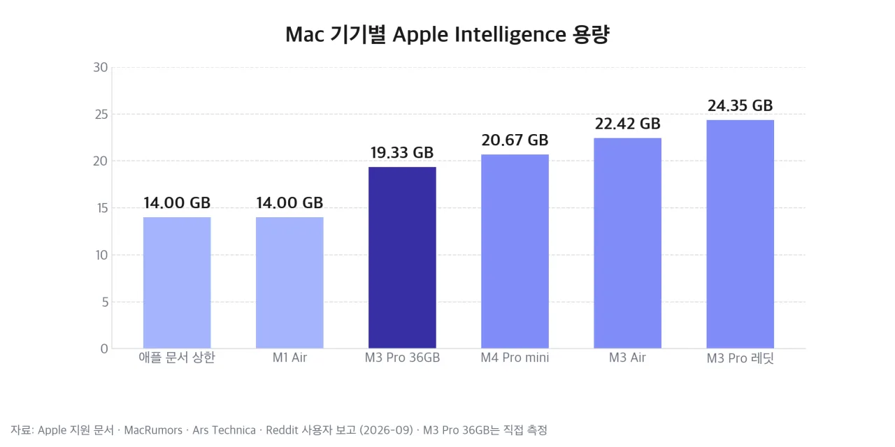 Mac 기기별 Apple Intelligence 용량 비교 차트
