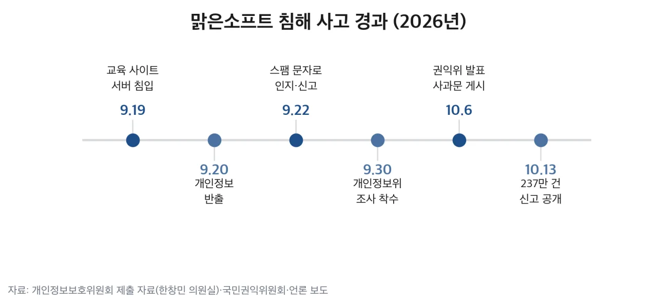 맑은소프트 침해 사고 경과 타임라인