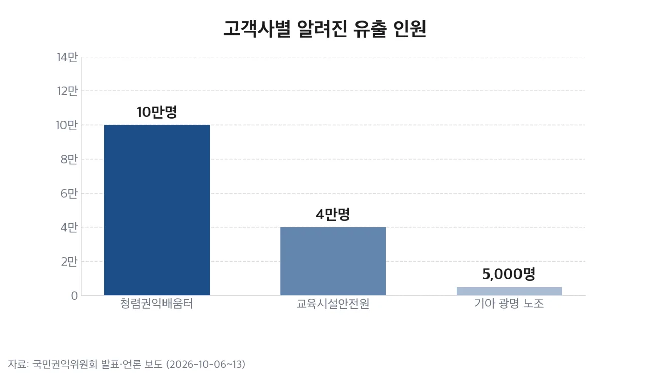 고객사별 알려진 유출 인원 막대 차트