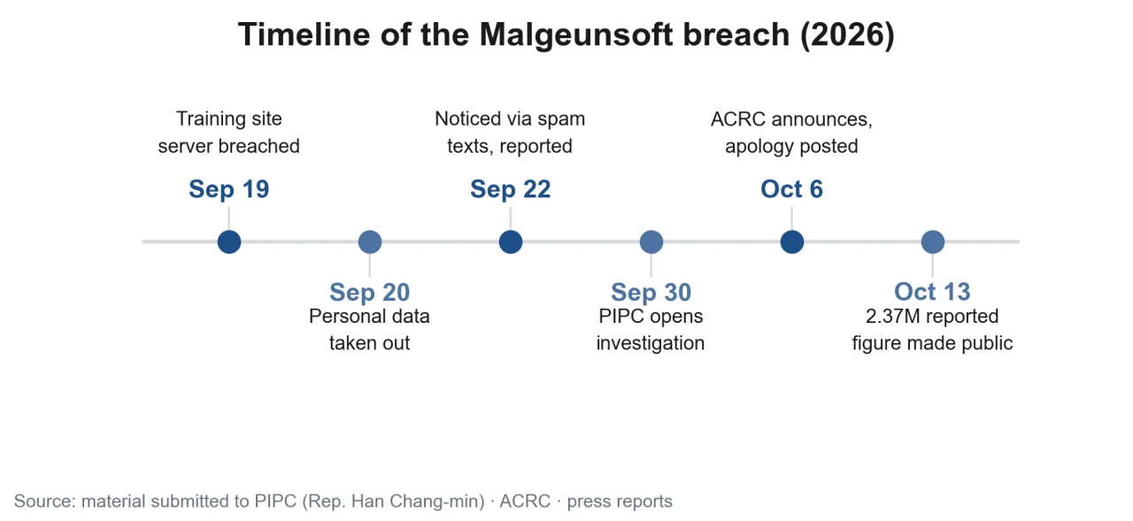 Timeline of the Malgeunsoft breach