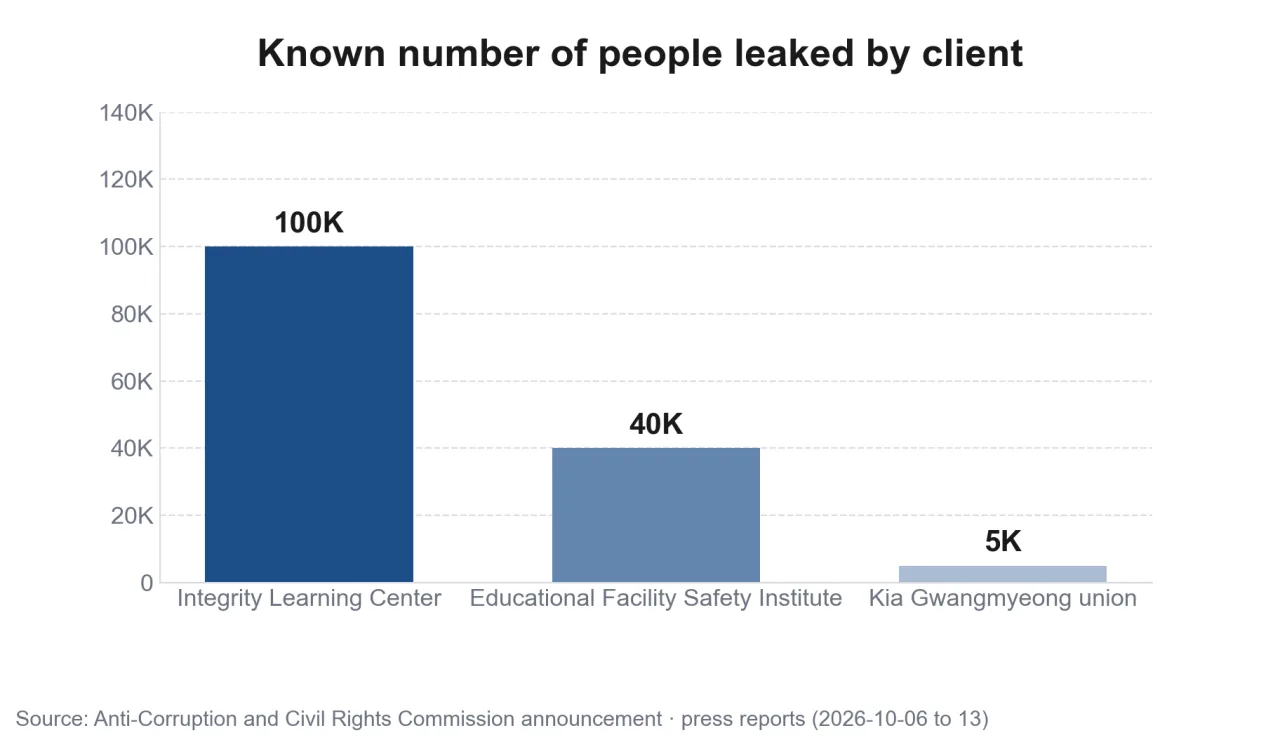 Bar chart of known number of people leaked by client