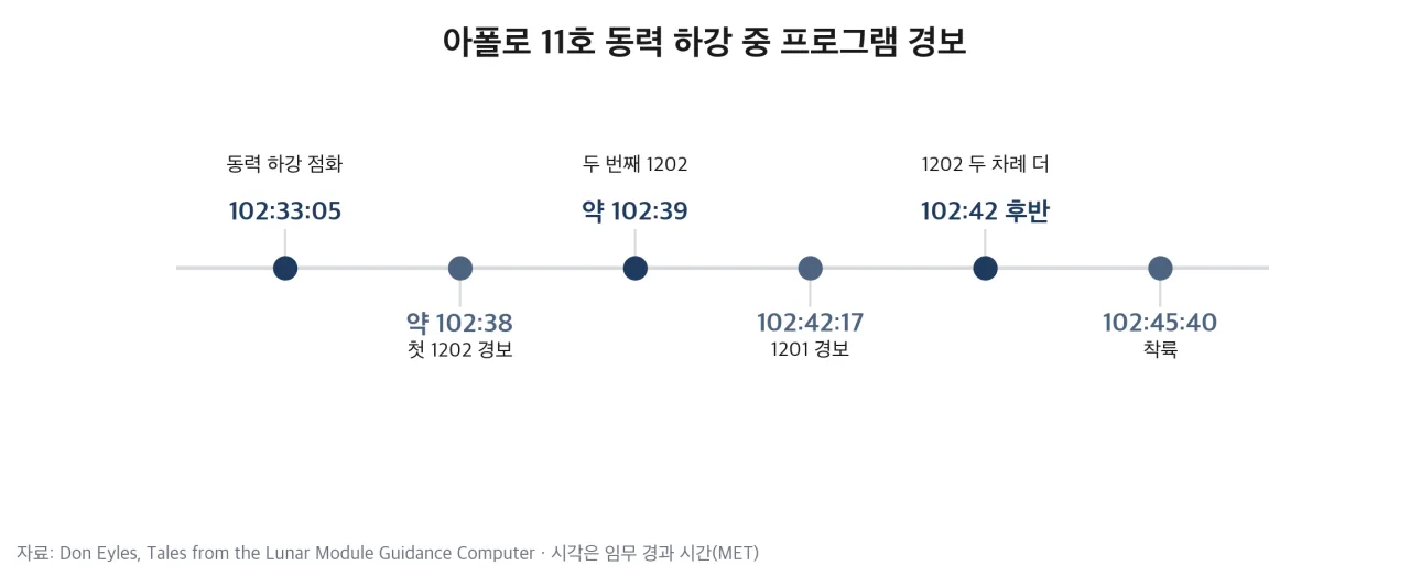 아폴로 11호 동력 하강 중 프로그램 경보 경과 타임라인