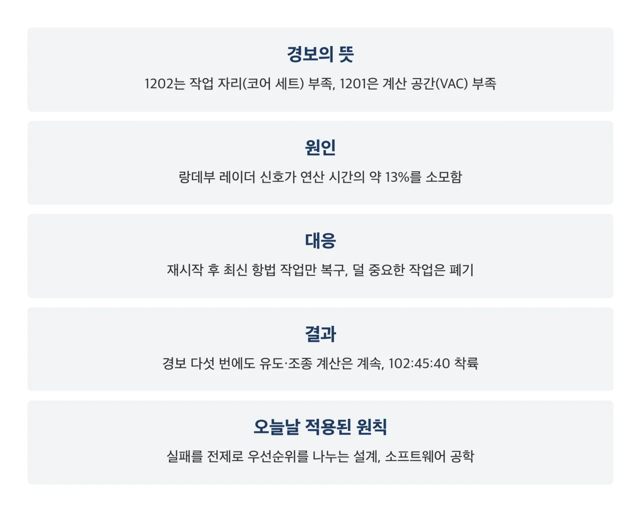 아폴로 1202 경보 정리 카드