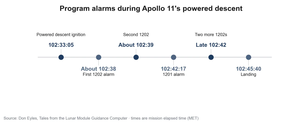Timeline of program alarms during Apollo 11's powered descent