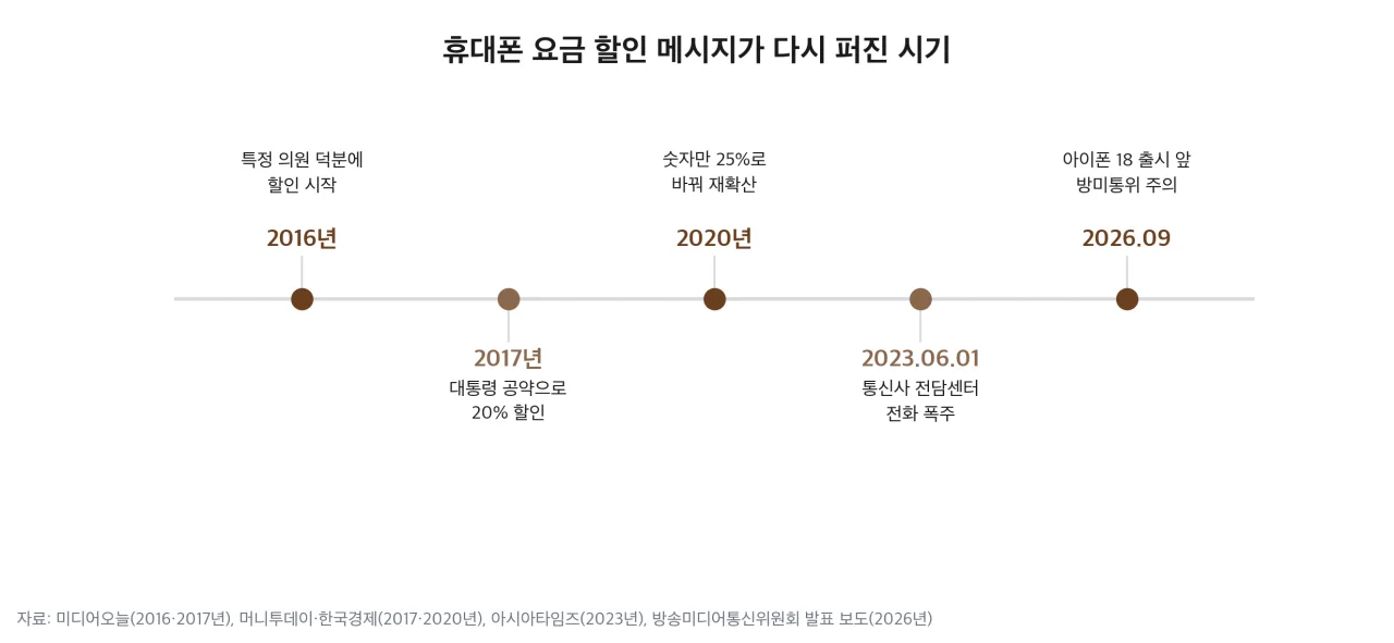 휴대폰 요금 할인 메시지가 다시 퍼진 시기