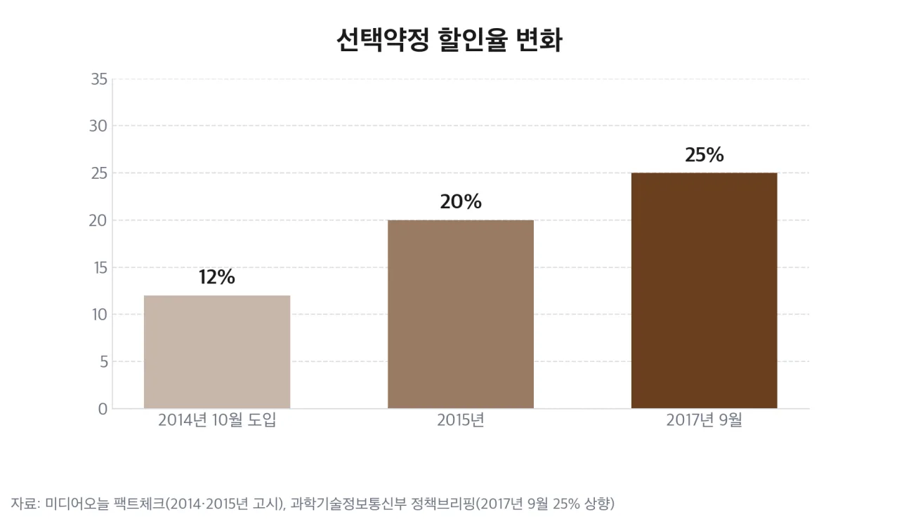 선택약정 할인율 변화