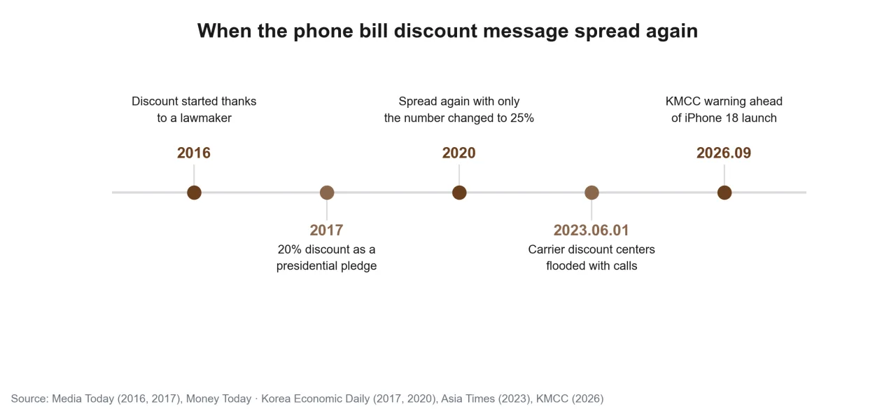 When the phone bill discount message spread again