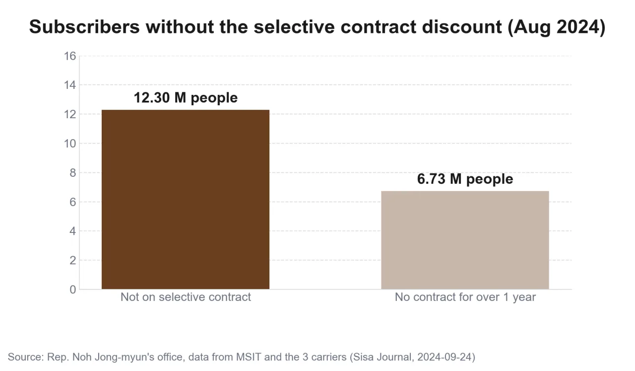 Number of subscribers not on the selective contract discount