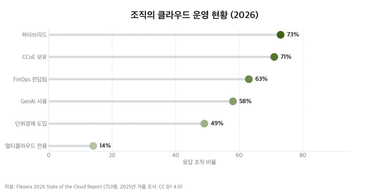 Flexera 2026 조사 기준 클라우드 운영 현황 지표