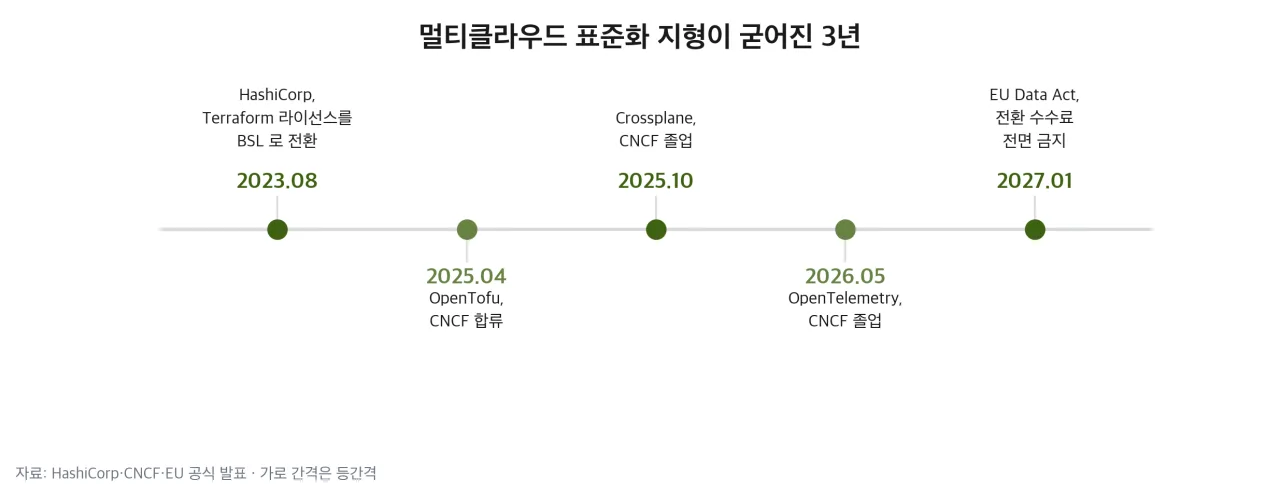 멀티클라우드 표준화 지형이 굳어진 3년 연표