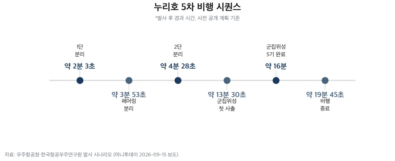 누리호 5차 비행 시퀀스