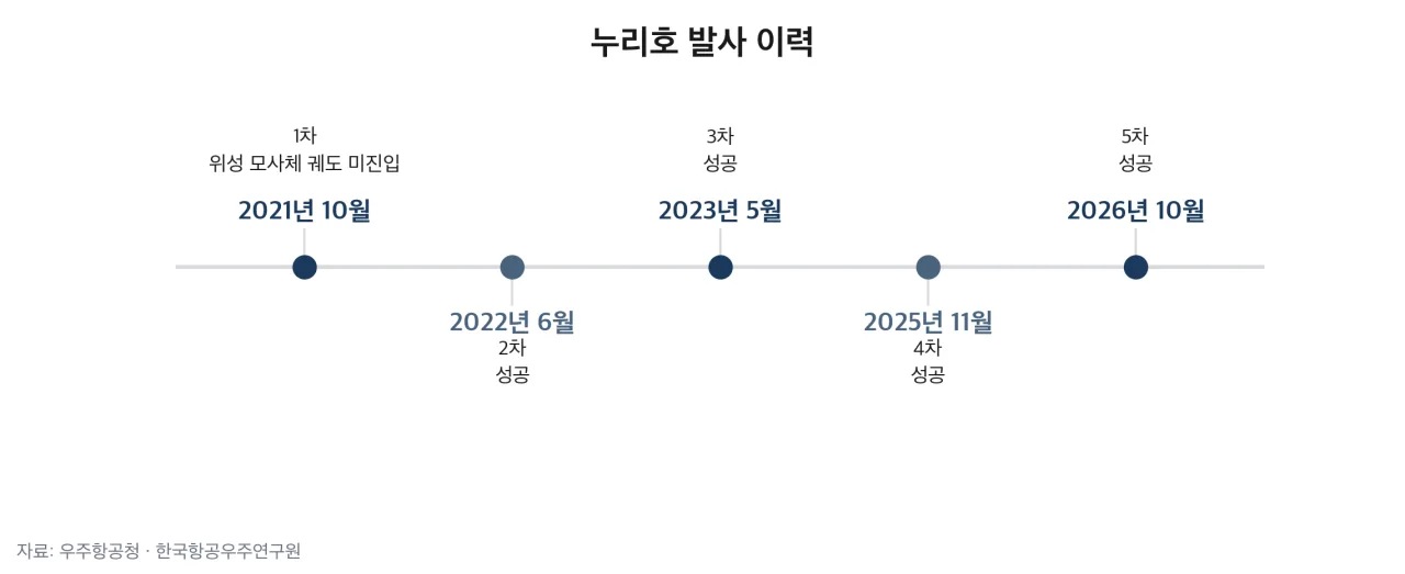 누리호 발사 이력