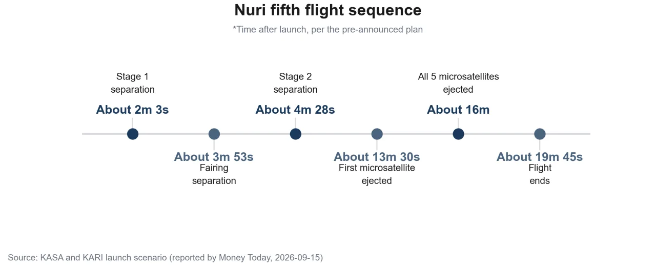 Nuri fifth flight sequence