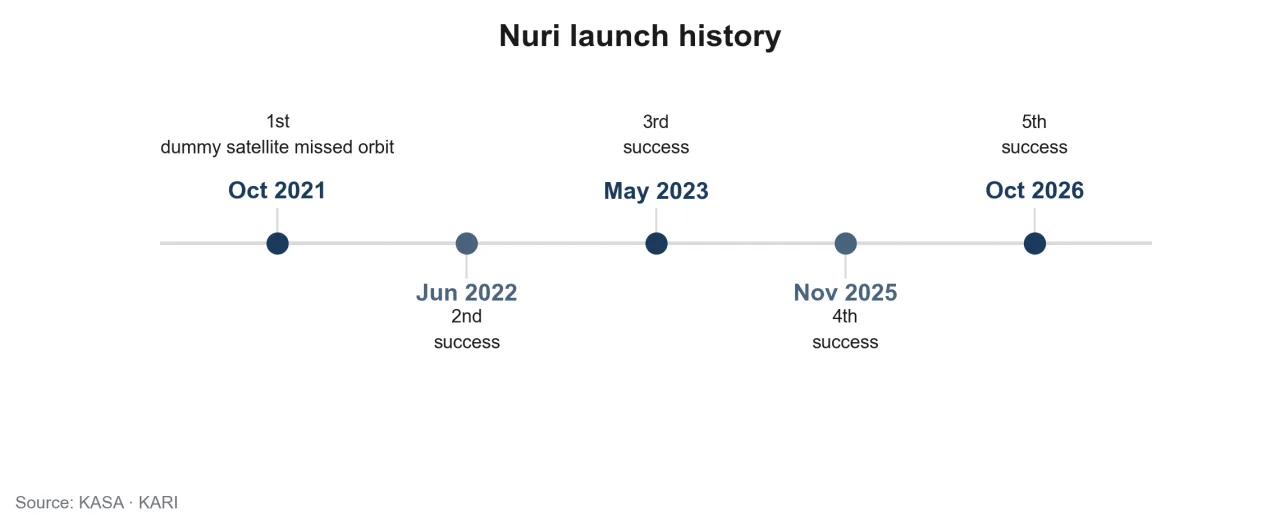 Nuri launch history