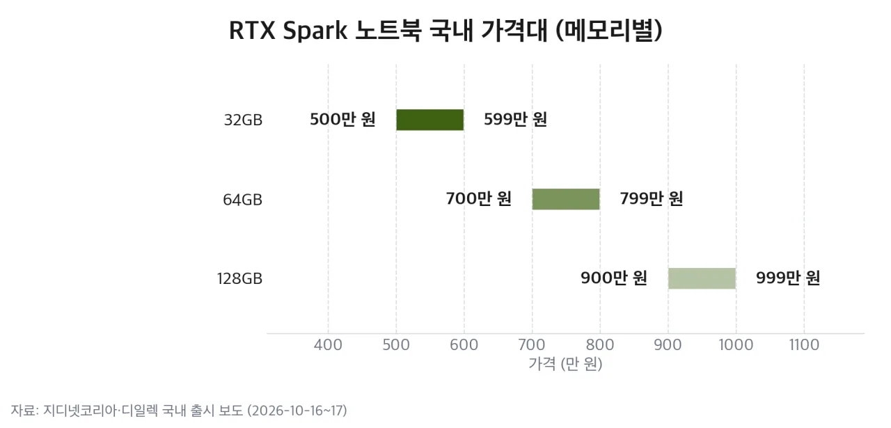 RTX Spark 노트북 국내 메모리별 가격대 범위 막대