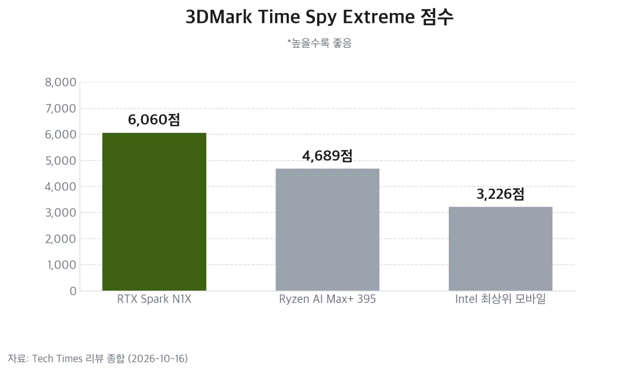 3DMark Time Spy Extreme 점수 비교 막대 차트