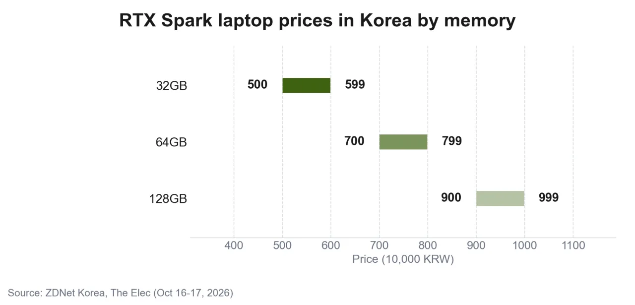 Bars showing Korean price ranges for RTX Spark laptops by memory