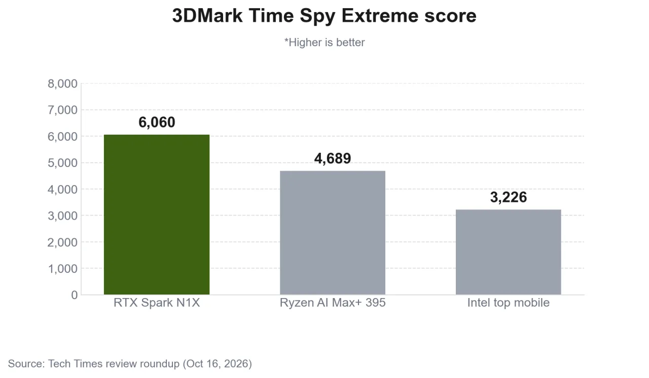 Bar chart comparing 3DMark Time Spy Extreme scores