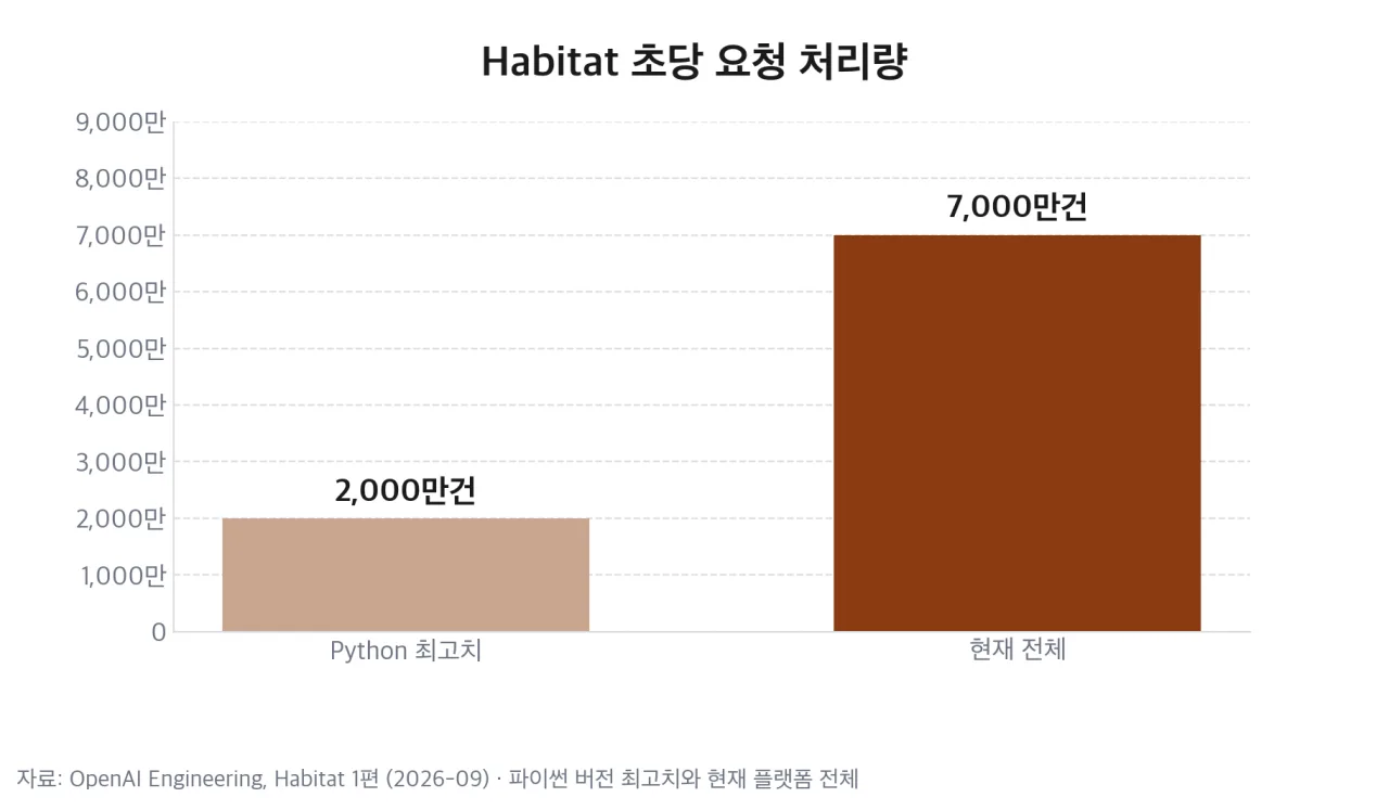 Habitat 초당 요청 처리량