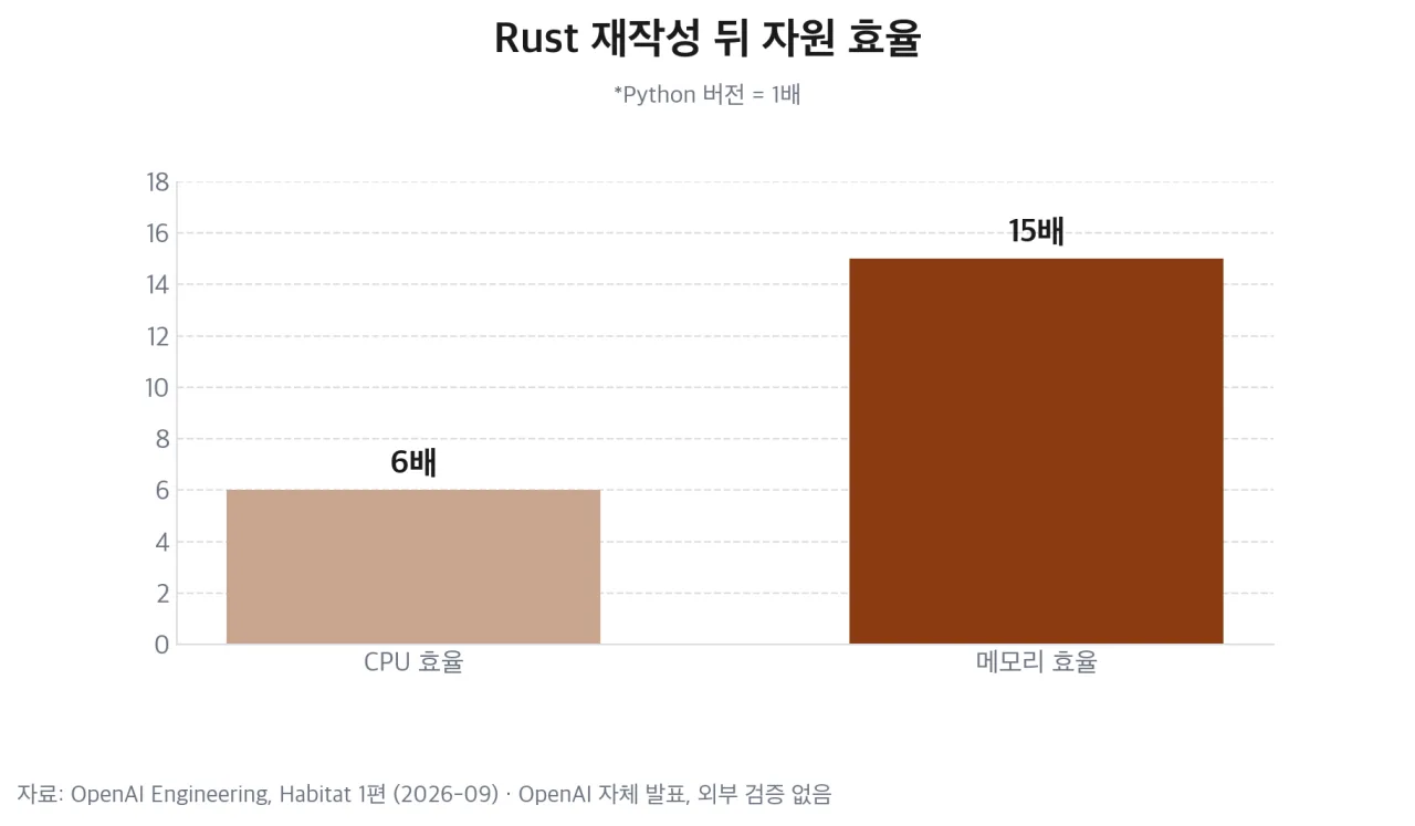 Rust 재작성 뒤 자원 효율