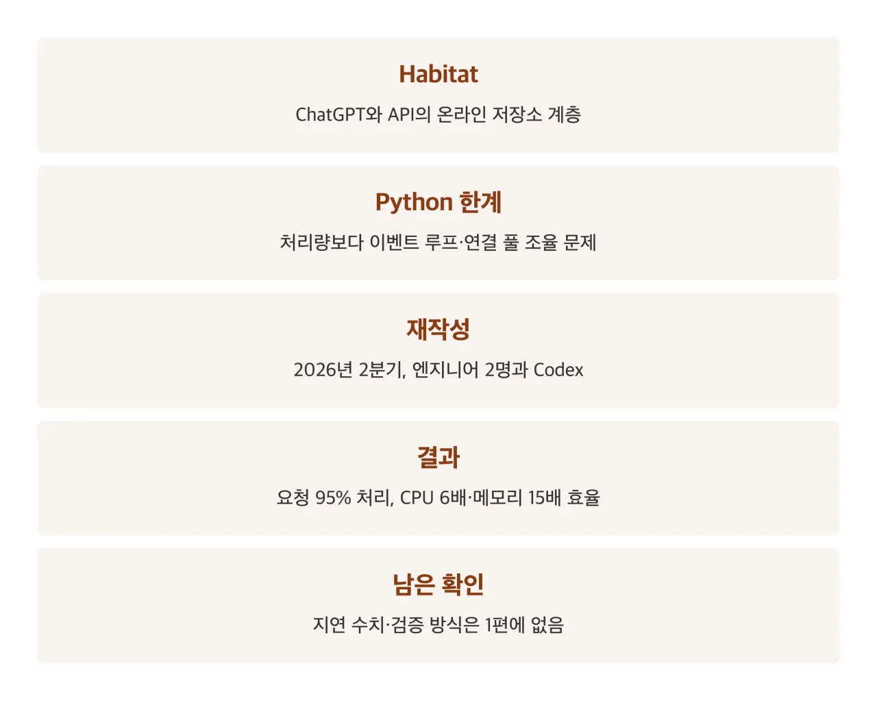 Habitat Rust 재작성 정리 카드