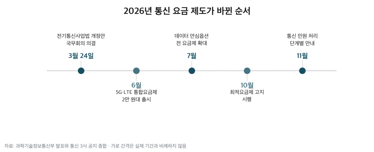 2026년 통신 요금 제도가 바뀐 순서