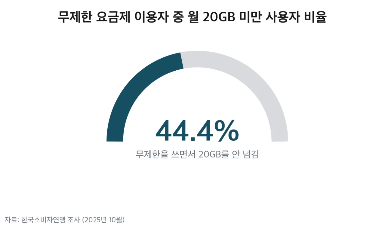 무제한 요금제 이용자 중 월 20GB 미만 비율 게이지