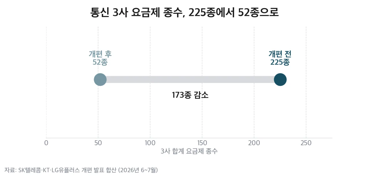 통신 3사 요금제 종수 개편 전후