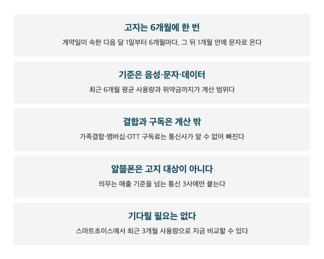 최적요금제 고지 제도 정리 5항목 카드