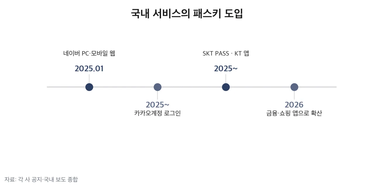 국내 서비스의 패스키 도입 경과