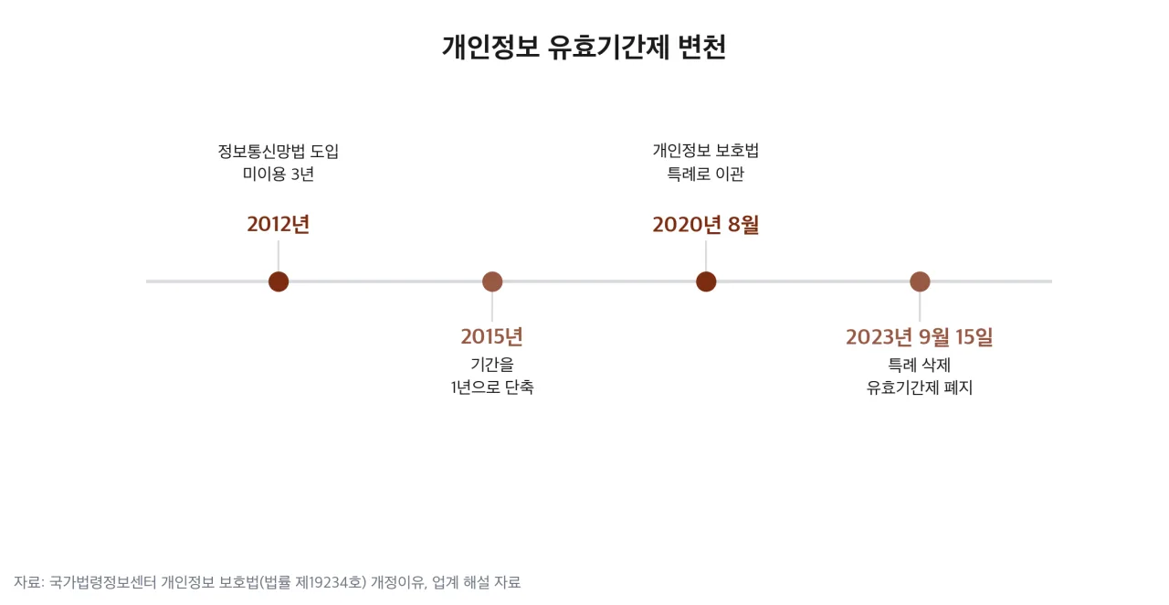2012년 도입부터 2023년 폐지까지 유효기간제 변천 타임라인