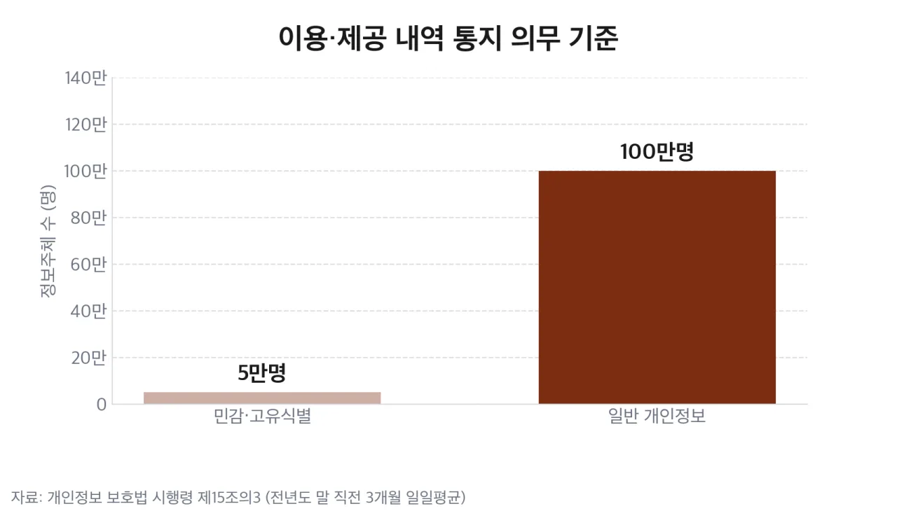 이용·제공 내역 통지 의무가 생기는 정보주체 수 기준