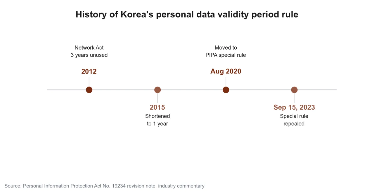 Timeline of the validity period rule from its 2012 introduction to its 2023 abolition