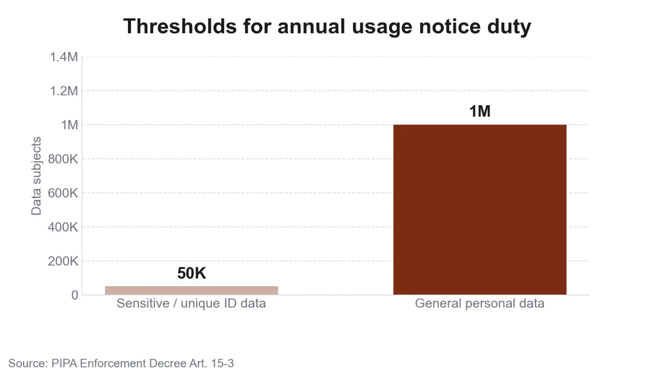 Thresholds of data subjects that trigger the duty to notify of use and provision history