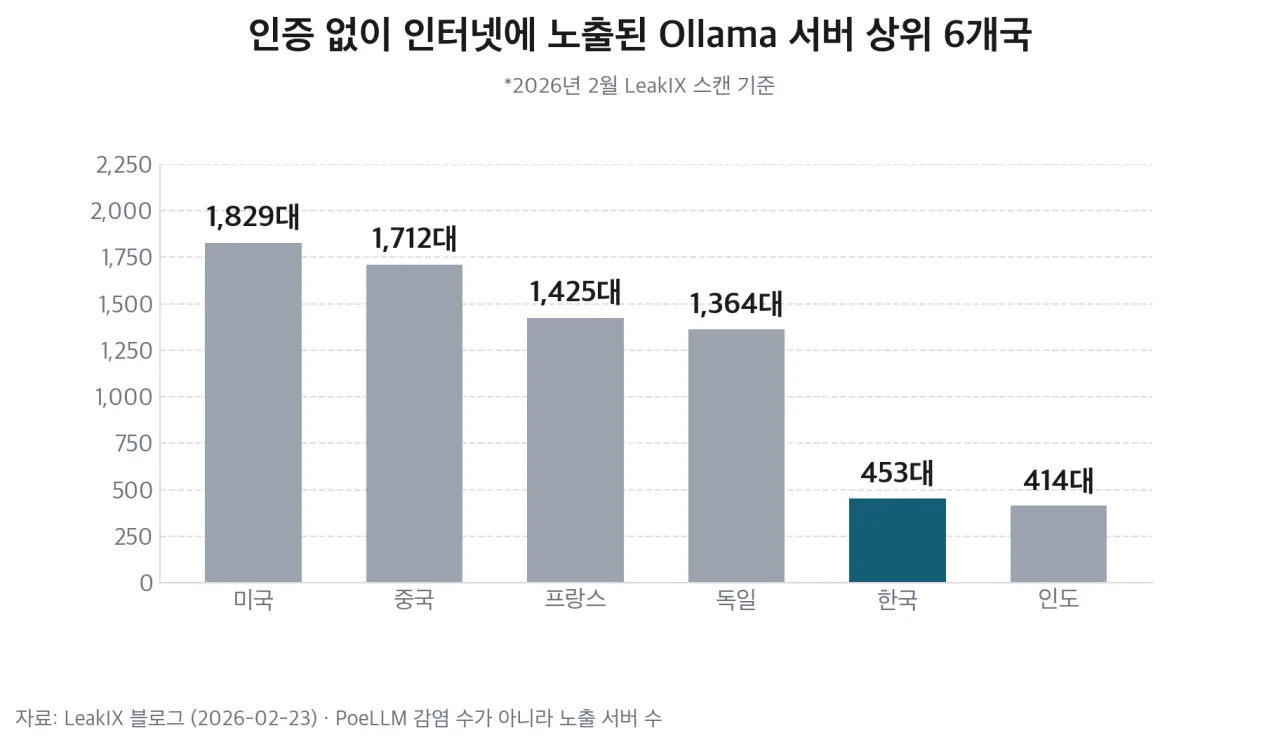인증 없이 노출된 Ollama 서버 상위 6개국 막대