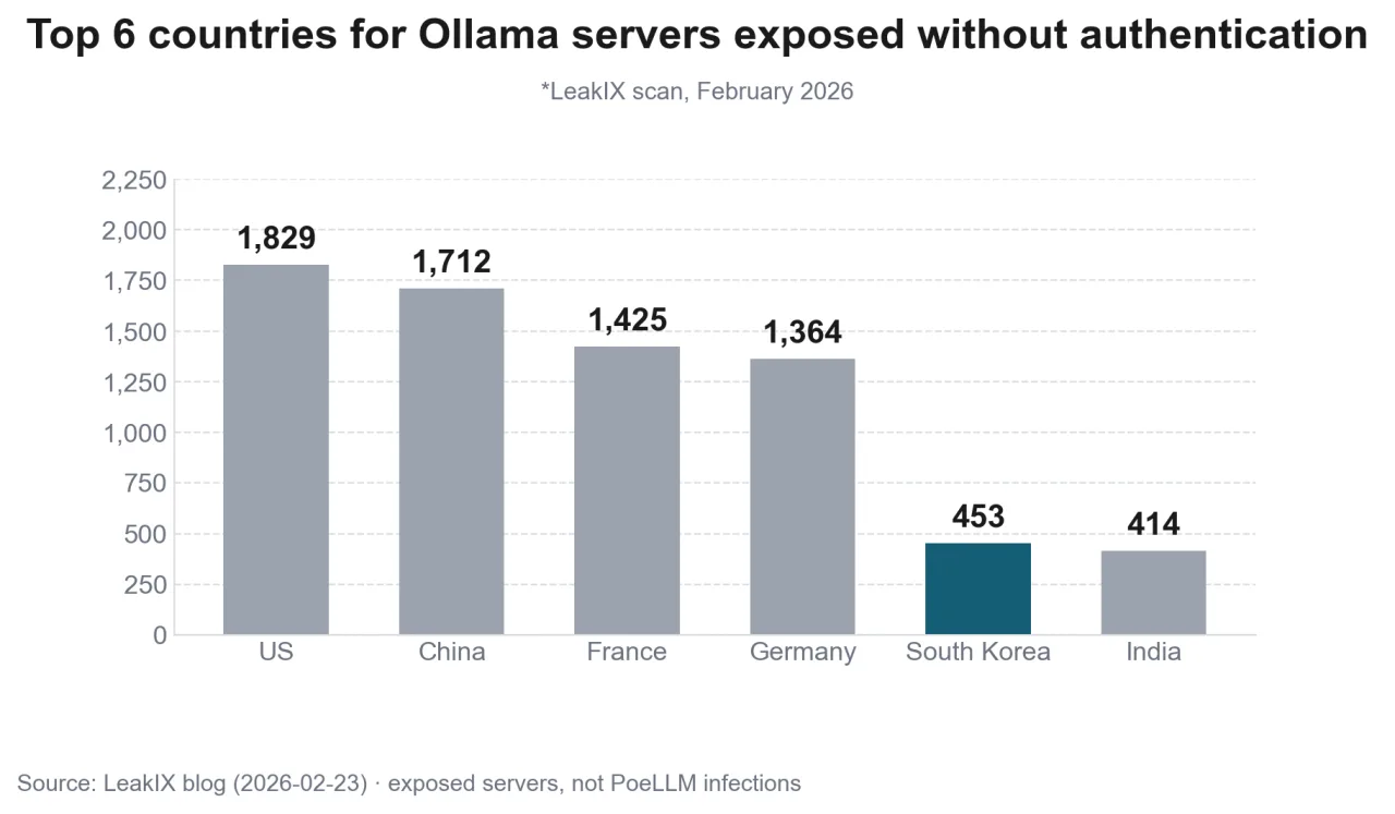 Bar chart of the top 6 countries for Ollama servers exposed without authentication