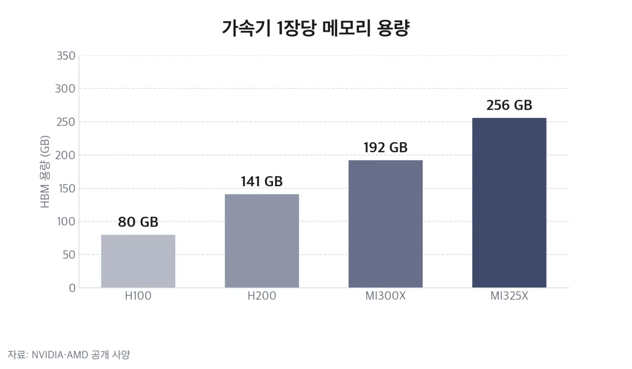 가속기 1장당 메모리 용량