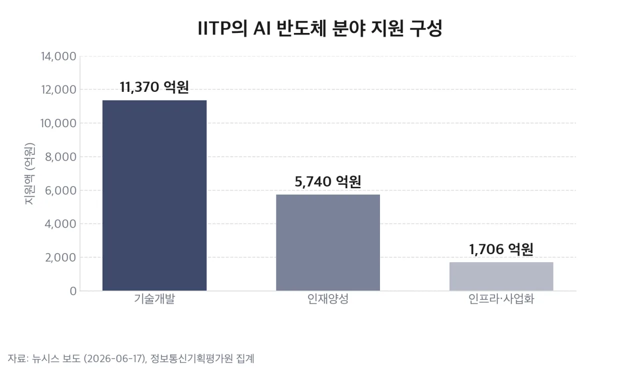 IITP의 AI 반도체 분야 지원 구성