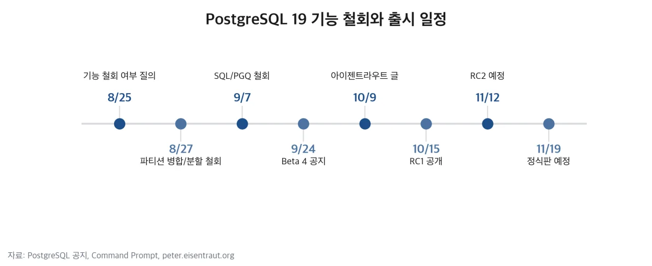 PostgreSQL 19 기능 철회와 출시 일정 타임라인