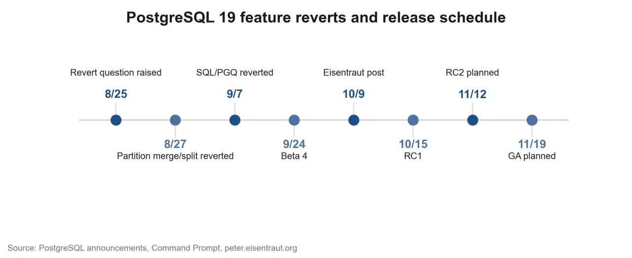 Timeline of PostgreSQL 19 feature reverts and release schedule