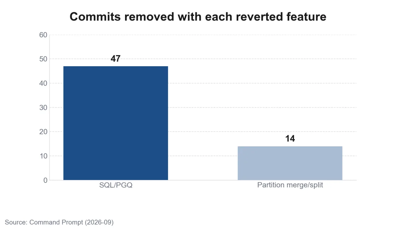 Bars showing the number of commits removed along with the reverted features