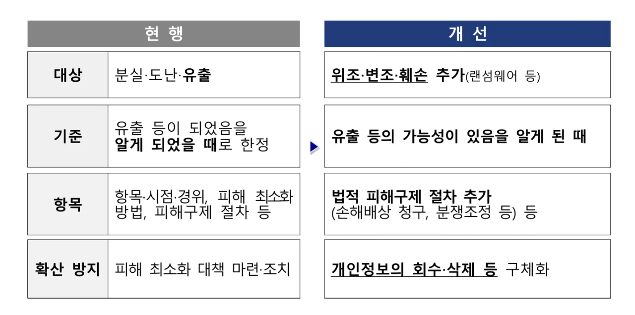 유출통지 제도 현행과 개선 비교표