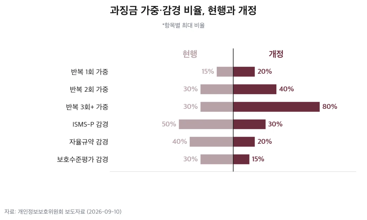 과징금 가중·감경 비율, 현행과 개정