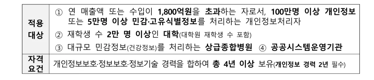 CPO 이사회 의결·신고 대상과 자격 요건