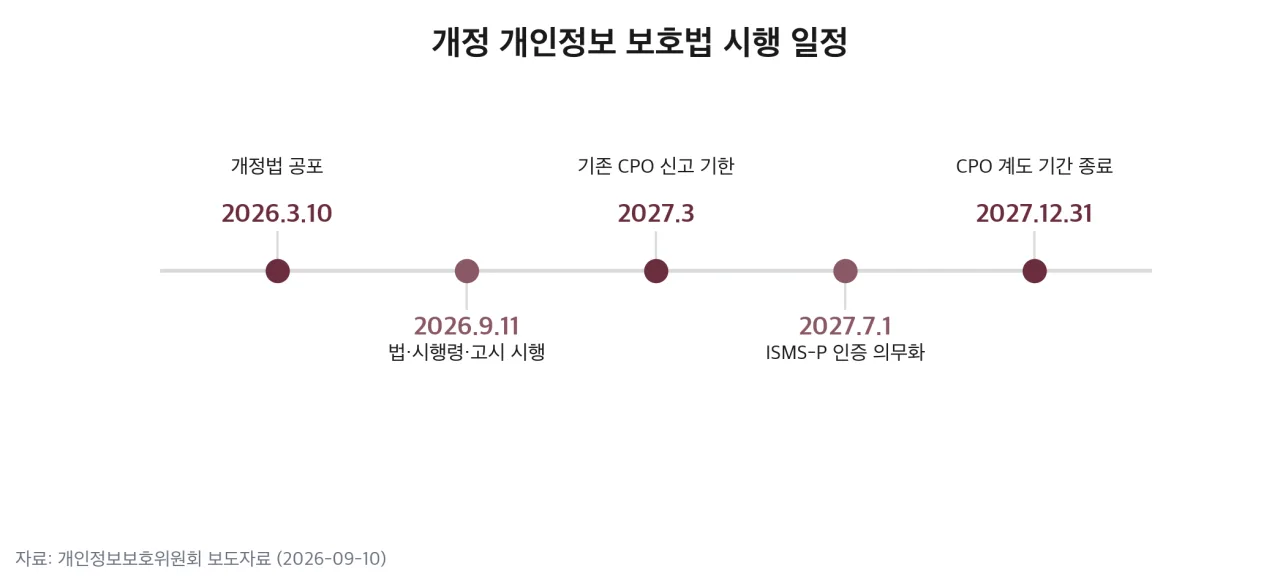 개정 개인정보 보호법 시행 일정