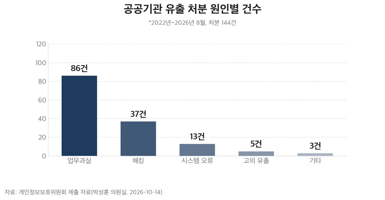 공공기관 유출 처분 144건의 원인별 건수 막대 차트