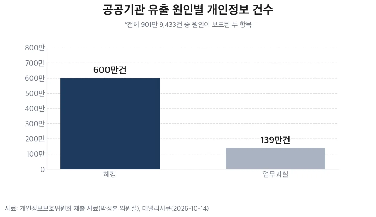 해킹과 업무과실로 유출된 개인정보 건수 비교 막대 차트